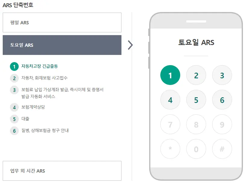 DB손해보험-
왼쪽 상단 진한글씨 ARS 단축번호
아래 회색 네모 직사각형 안 흰 두꺼운 글씨 토요일 ARS
아래 초록 동그라미 안 흰글씨 1 초록 두꺼운 글까 자동차고장 긴급출동
아래 회색동그라미 안 초록글자 2 옆 검은글자 자동차 사고접수안내
아래 회색동그라미안 초록글자 3 옆 검은글자 보험료 납입 가상계좌 발급, 즉시이체 및 증명서 발급 자동화 서비스
아래 회색동그라미안 초록글자 4 검은글자 보험계약상담
아래 회색동그라미안 초록글자 5 옆 검은글자 대출
아래 회색동그라미 안 초록글자 6 검은글자 질병,상해보험금 청구 안내
그림 전체 세로 줄 우측 회색테두리 핸드폰 안 흰배경 위 검은 두꺼운글씨 평일 ARS
아래 짧은 회색줄
아래 첫번째 열 초록색 동그라미안 흰글씨 1 옆 회색동그라미안 초록색 글자2 옆 회색동그라미안 초록색 글자 3
아래 핸드폰 두번째열 좌측 회색동그라미안 초록글자 4 옆 회색동그라미안 초록글자 5 옆 회색동그라미안 초록글자 6
아래 세번째열 회색동그라미 안 회색글자 7 옆 회색동그라미 안 회색글자8 옆 회색 테두리 동그라미 안 회색 숫자9
핸드폰 안 네번째열 회색 테두리 동그라미 안 회색 * 옆 회색테두리안 회색숫자0 옆 회색 테두리 동그라미안 회색#