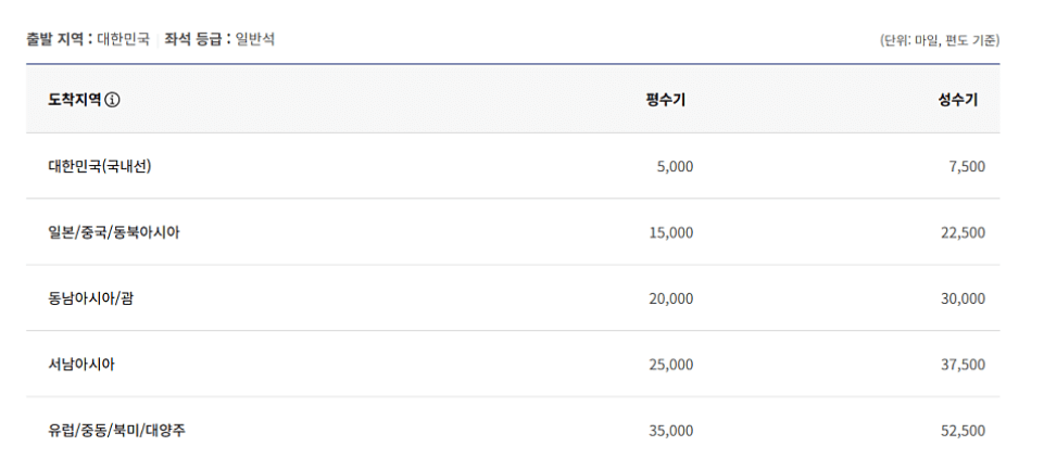 대한항공 마일리지표