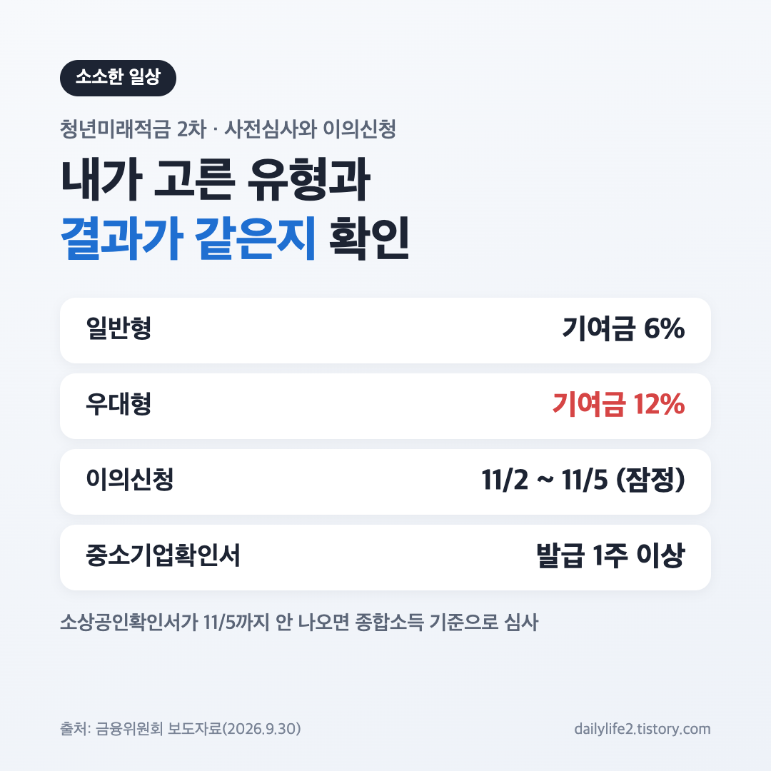 청년미래적금 2차 사전심사 결과 안내와 이의신청 기간, 일반형&middot;우대형 기여금 비율