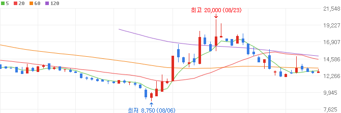 2차전지-대장주-이닉스-주가