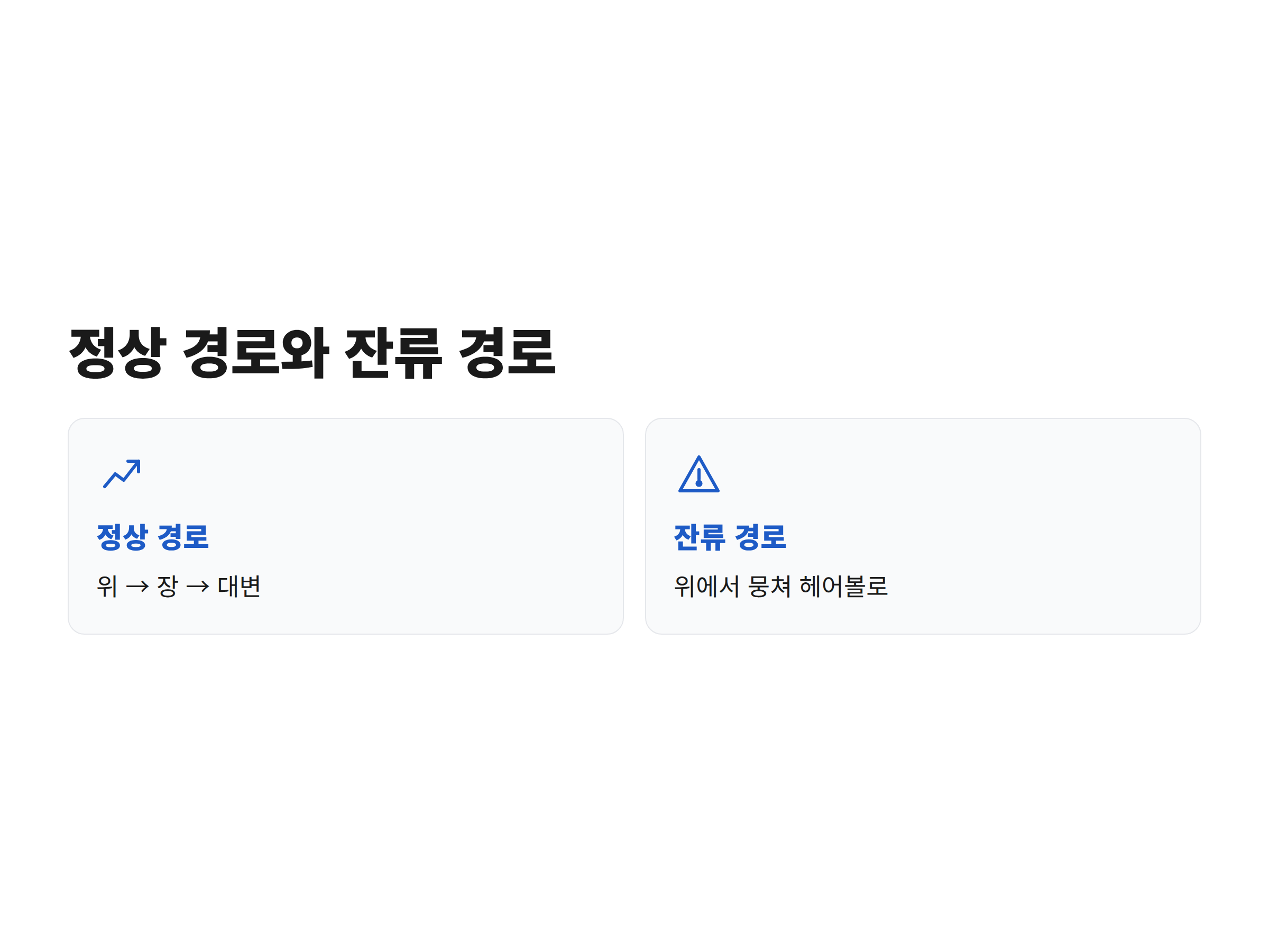 정상 경로(위→장→대변)와 잔류 경로(위에서 뭉쳐 헤어볼로)를 두 카드로 비교한 이미지