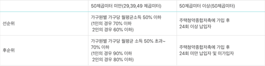 선순위 후순위 자격