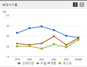 고려아연 배당수익률