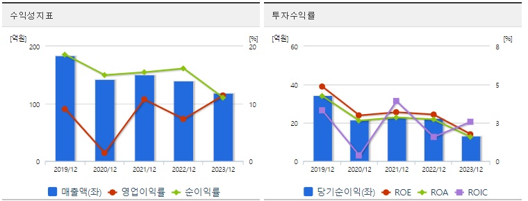 세명전기 주가 수익성