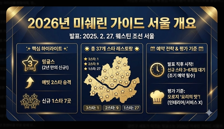 2026년 미쉐린 가이드 서울 신규 등재 레스토랑 총정리