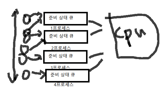 다단계 큐