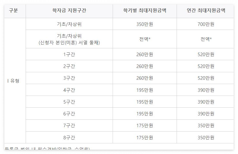학자금 지원구간
