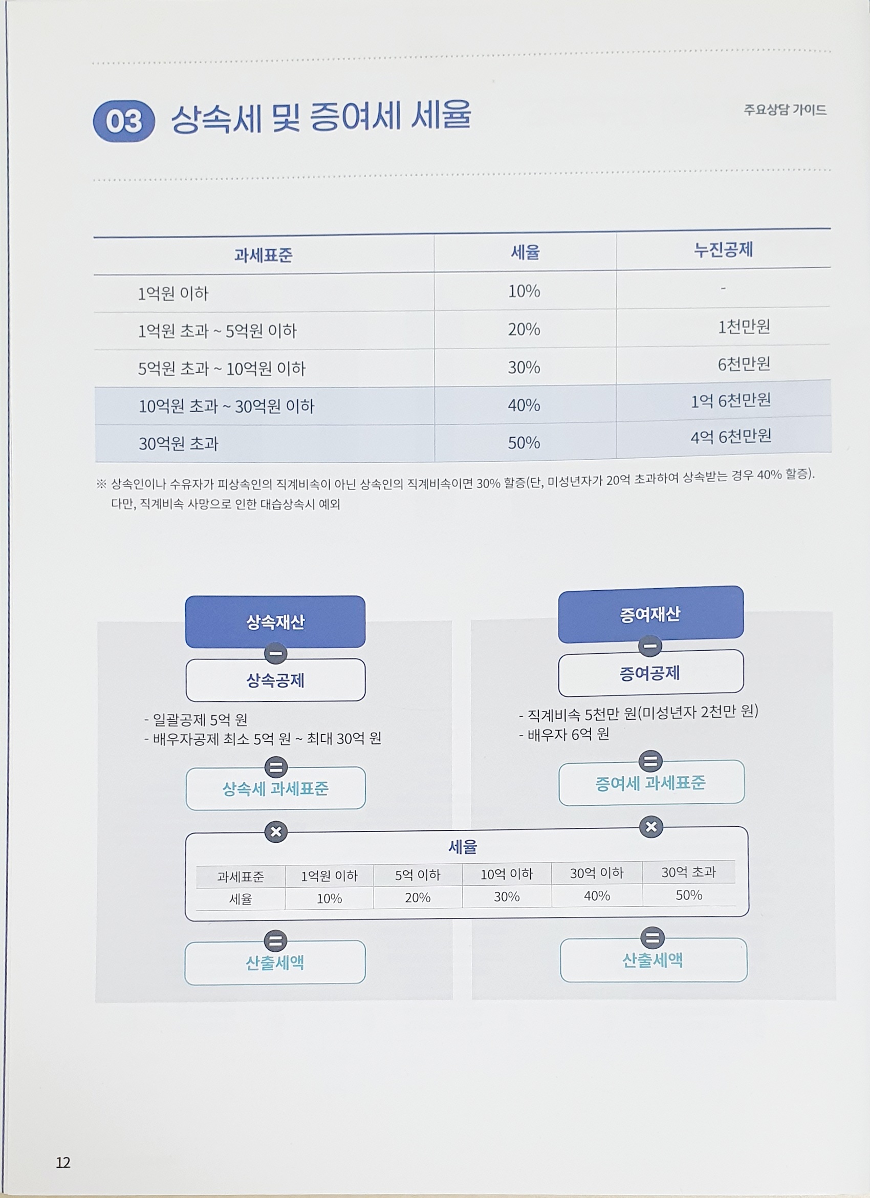 상속세 및 증여세 세율