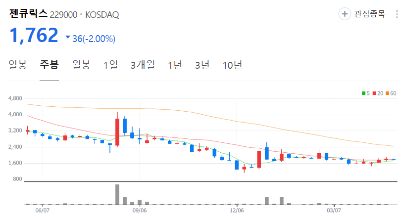 젠큐릭스-주가-주봉
