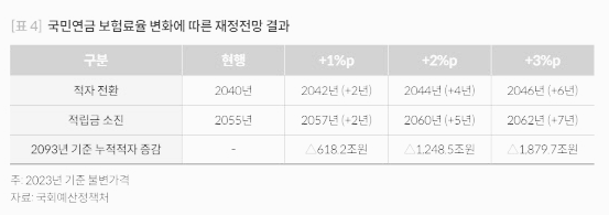 연금개혁: 국민연금 (보험료율 변화 시 재정 전망)
