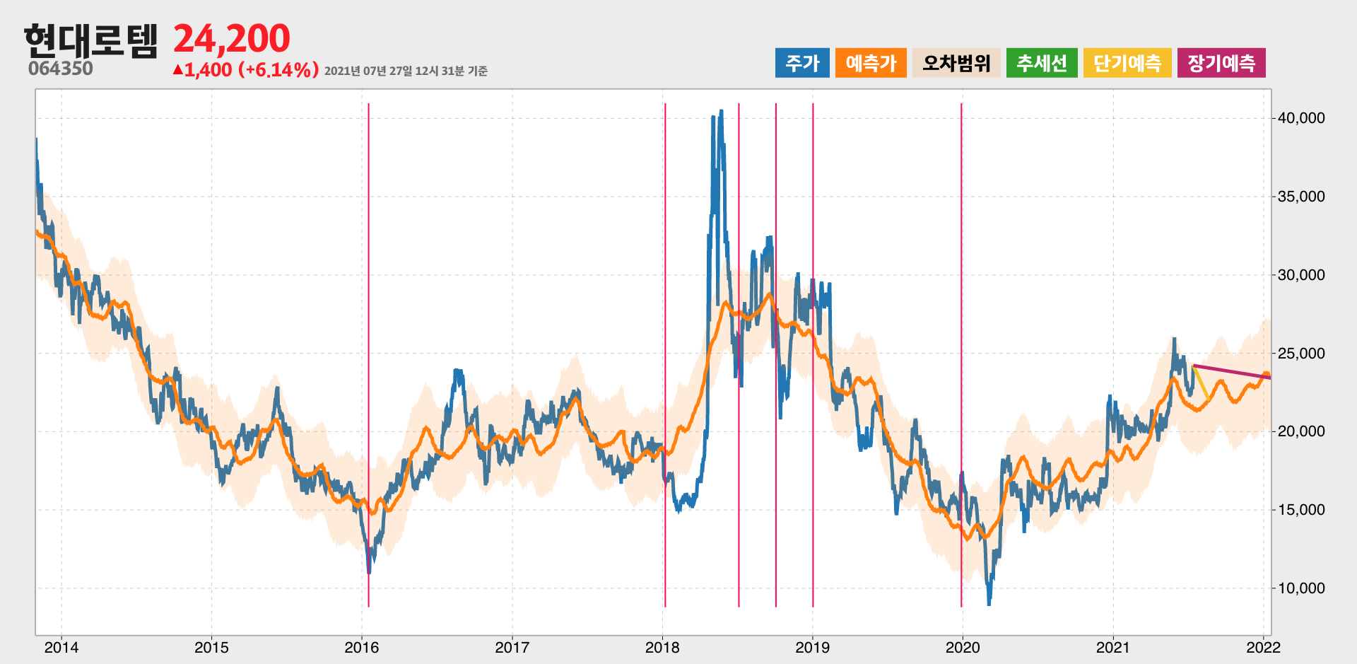 현대로템 예측주가