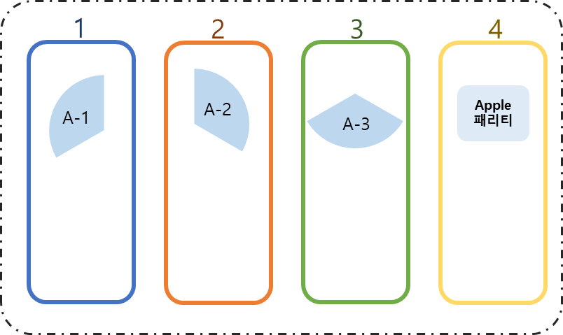 Apple에 관한 패리티 정보 생성