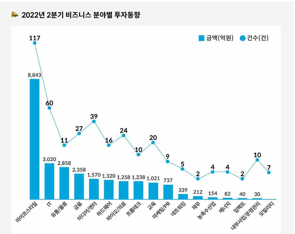 22년 분야별 투자상황