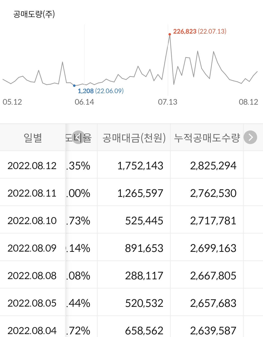 비에이치 누적 공매도 수급