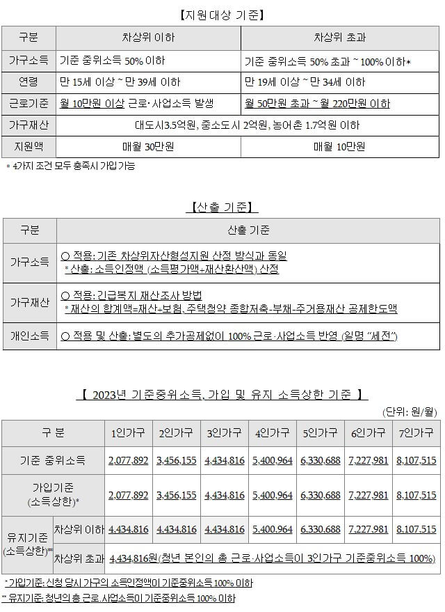 청년내일저축계좌-선정-기준