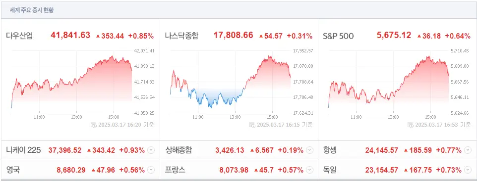 2025년 3월 17일(월) 세계 주요 증시 현황