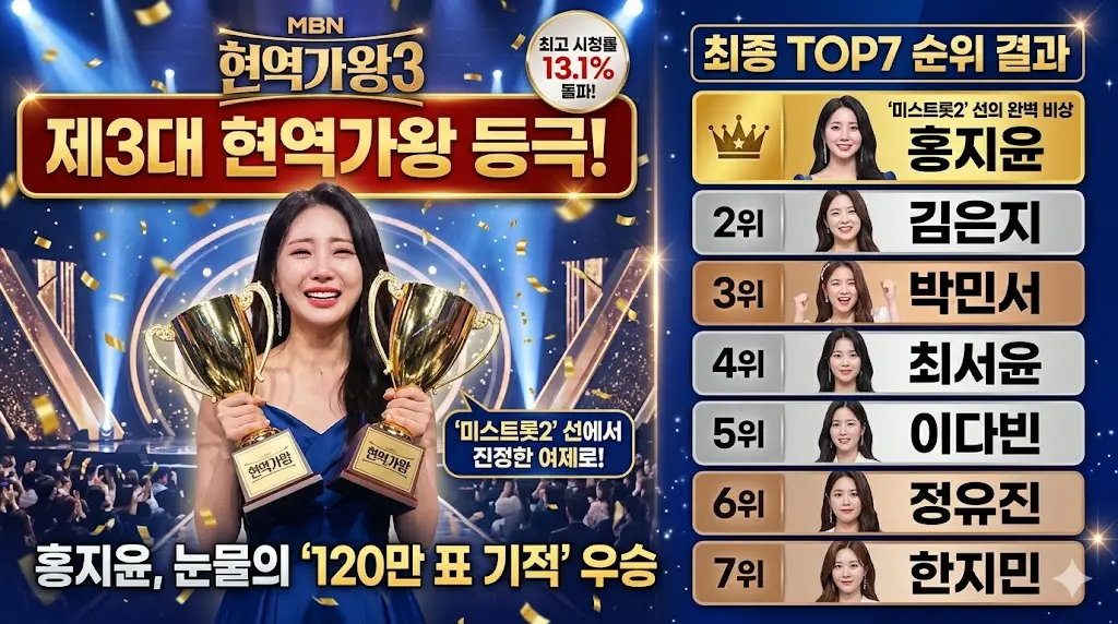 홍지윤 1억 상금 잭팟!" 현역가왕3 결승전 최종 순위 결과 및 한일가왕전3 방송시간 총정리 (다시보기)