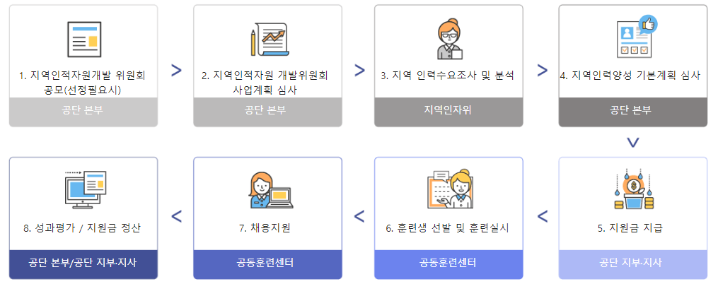 인력양성