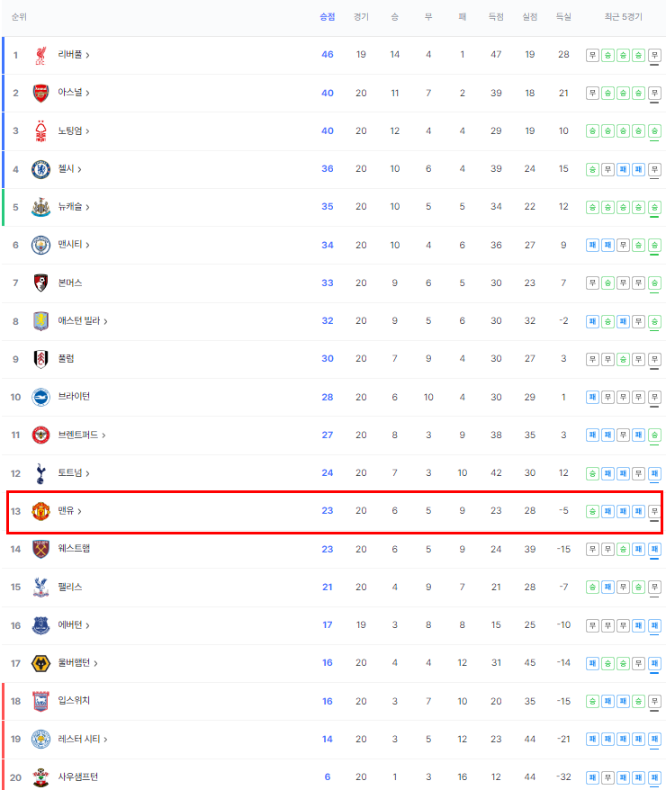 맨체스터유나이티드 순위