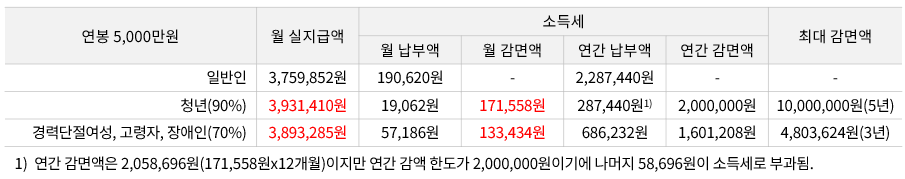 중소기업 취업자 소득세 감면대상과 신청방법_소득세 감면액 계산