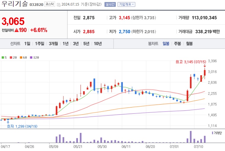 우리기술 주가