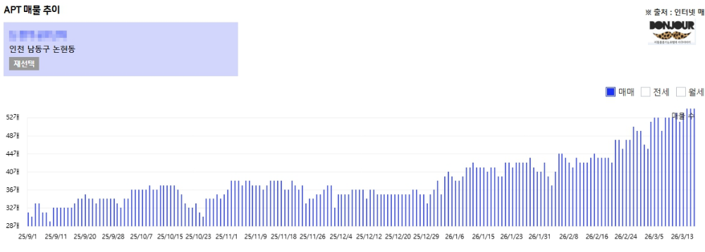 매수자 우위 부동산 시장 매물 폭증