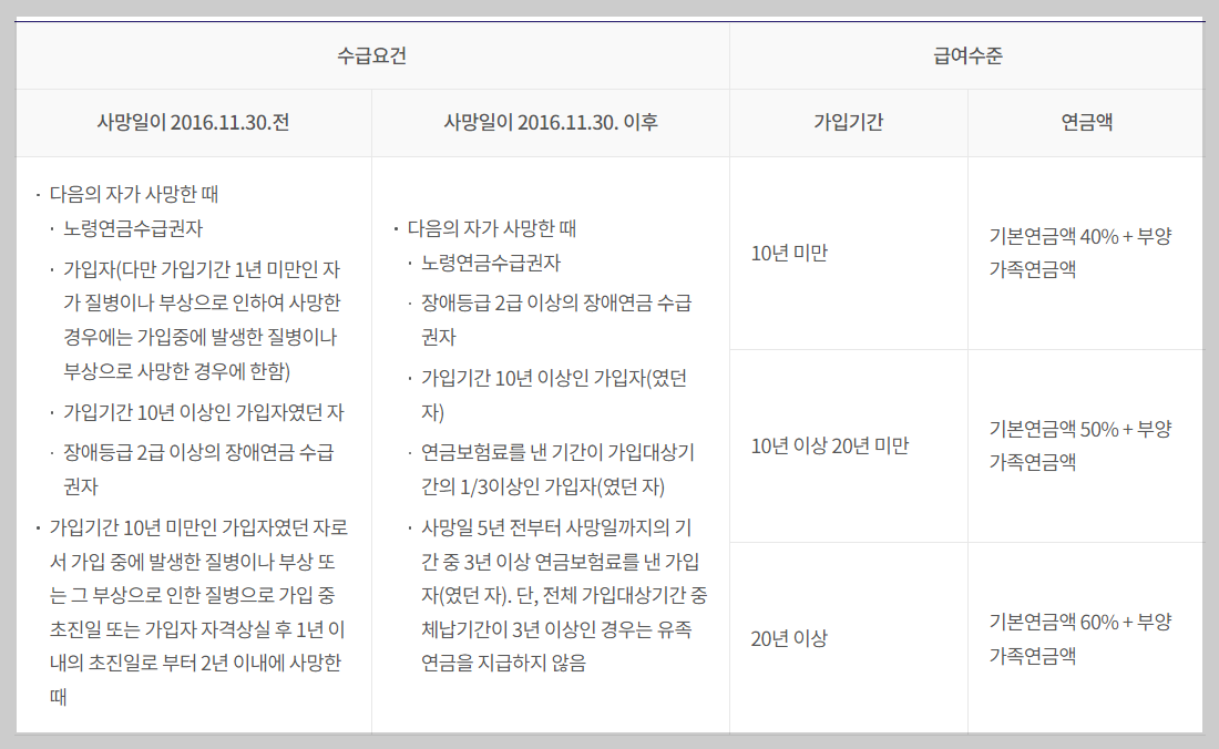 유족 연금-수급요건
