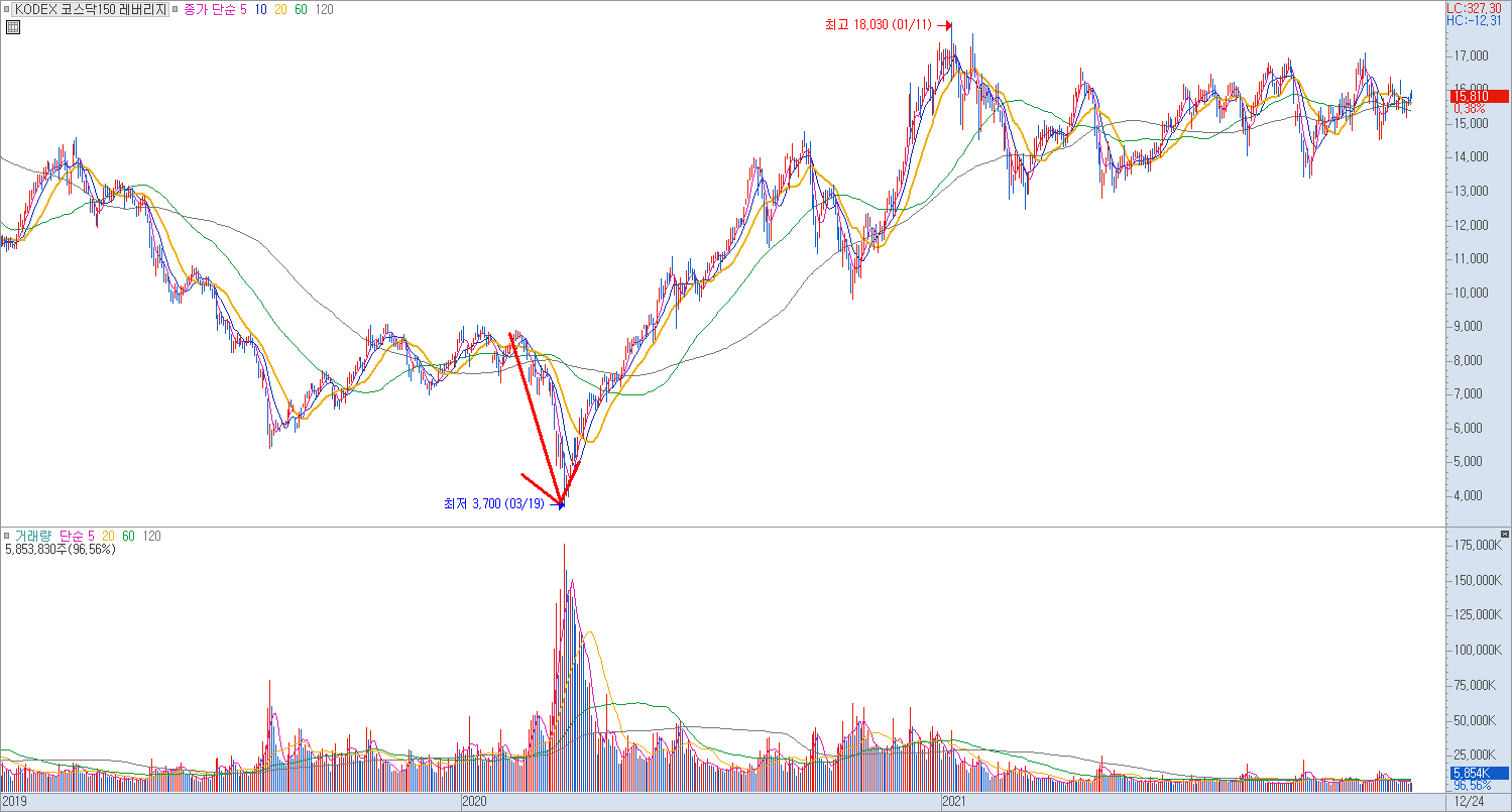 인버스와 레버리지 ETF 종목 차트 예시 이미지 (2)