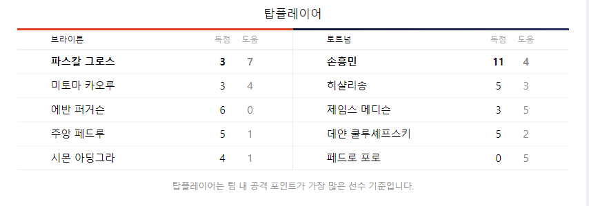 브라이튼과 토트넘의 탑플레이어