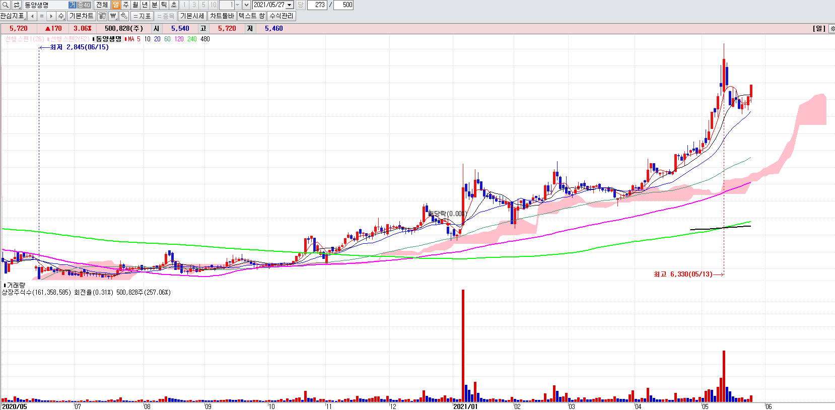 보험관련주동양생명일봉차트