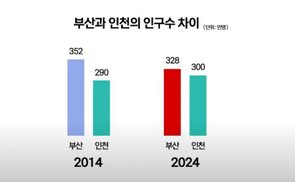 부산의 연도별 인구수 변화 추이 통계 알아봐요_6