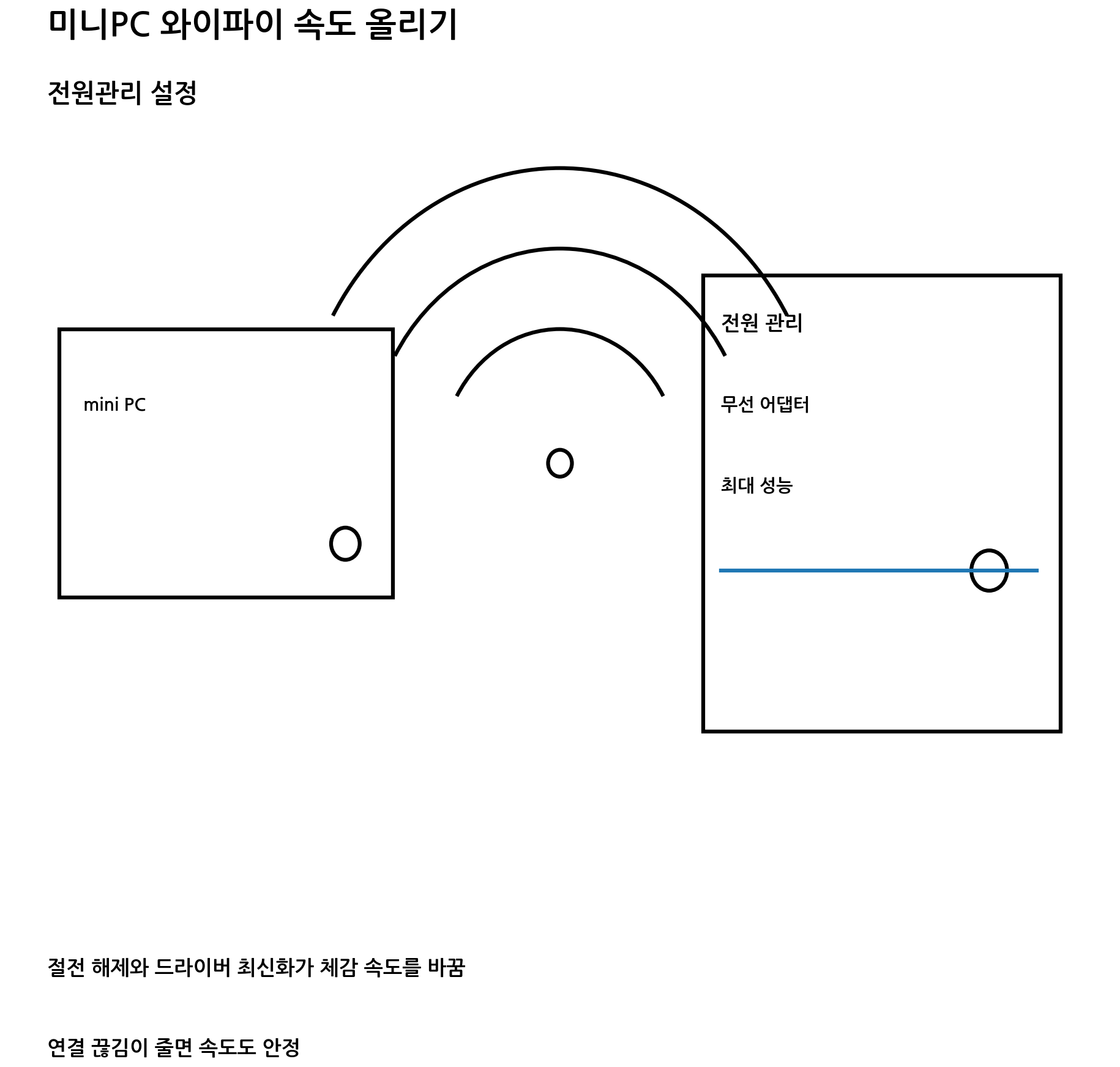 입문자가 미니PC 와이파이 속도 올리는 전원관리 설정
