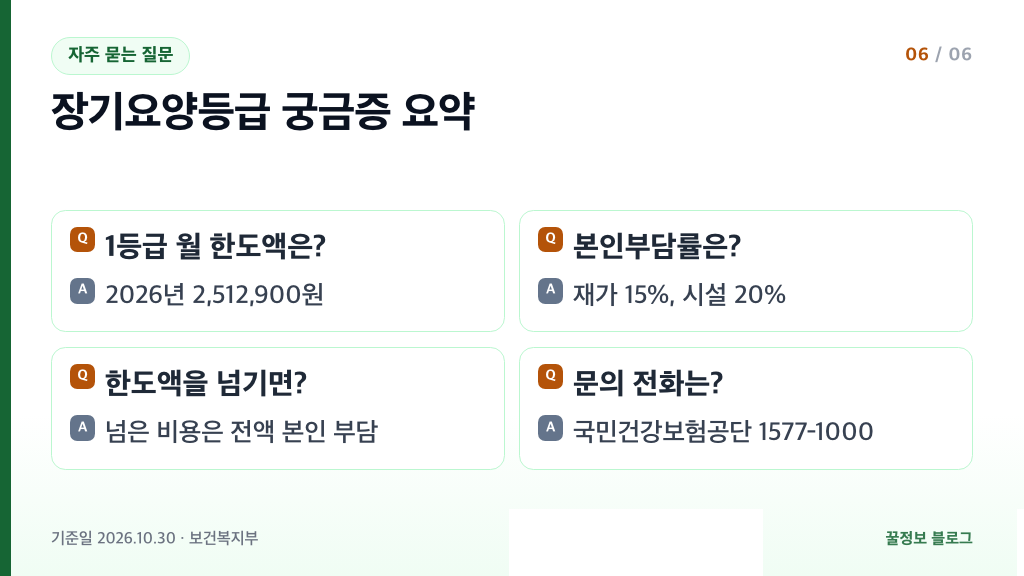 장기요양등급 자주 묻는 질문 1등급 월 한도액 본인부담률 한도 초과 국민건강보험공단 1577-1000 요약
