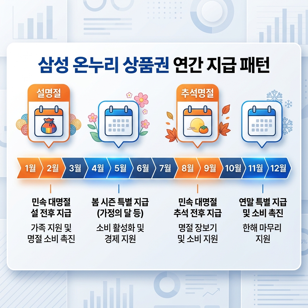 삼성 온누리상품권 연간 회차 패턴 1월 4월 8월 11월 명절 분석 차트
