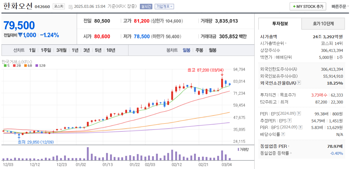 한화오션-일봉차트-네이버자료