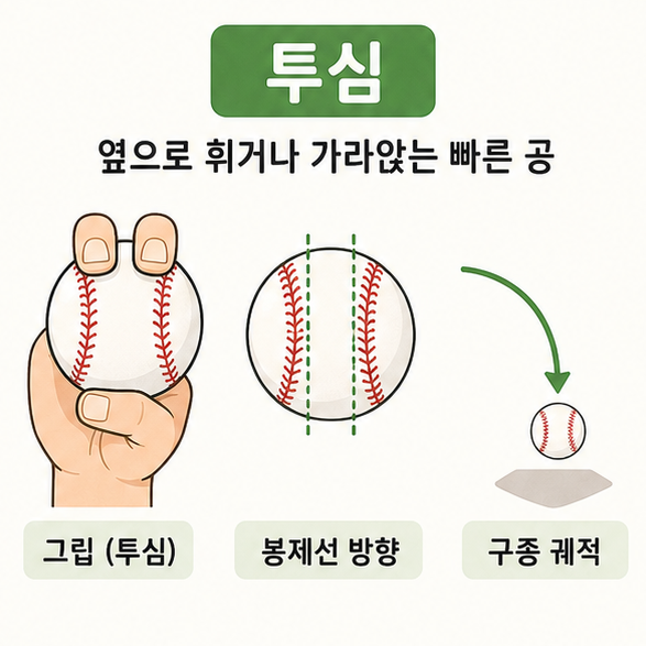 투심 패스트볼의 그립과 옆으로 움직이거나 가라앉는 공의 궤적을 설명한 이미지