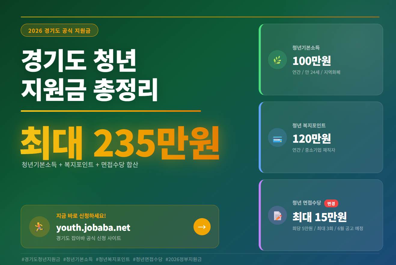 2026년 경기도 청년 지원금 총정리 – 최대 235만원 받는 방법