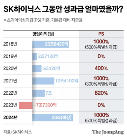 SK하이닉스 및 삼성바이오로직스 성과급 얼마?