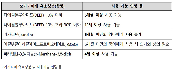모기기피제 완벽 가이드(효능성분, 사용법, 허가확인)