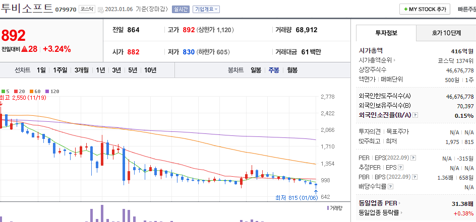 투비소프트 차트