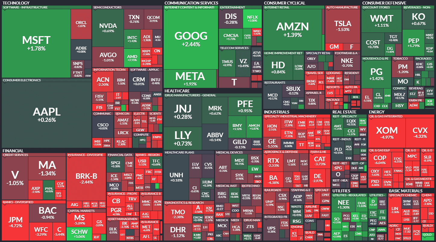 S&amp;P500 MAP