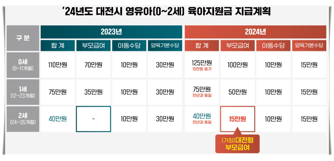 대전 대전형 양육기본수당, 놓치지 마세요! (2024년 최신 정보)
