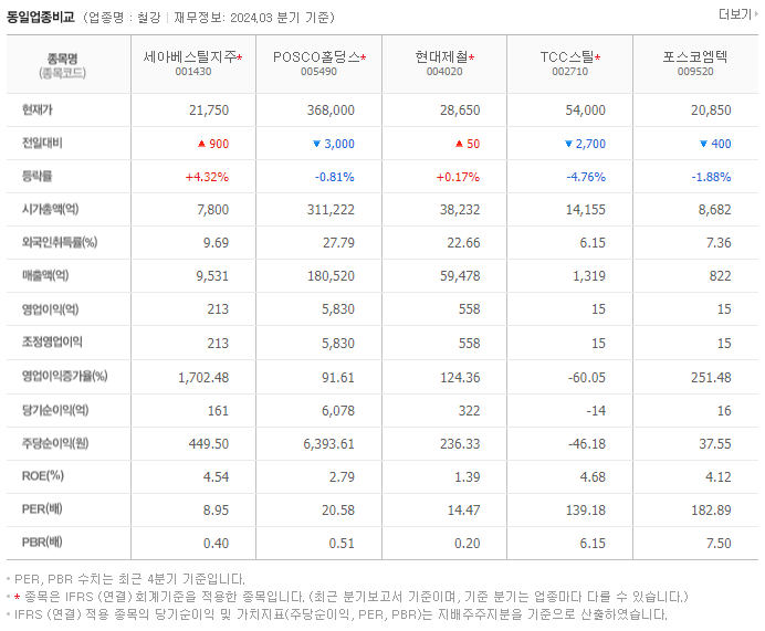세아베스틸지주_동종업비교자료