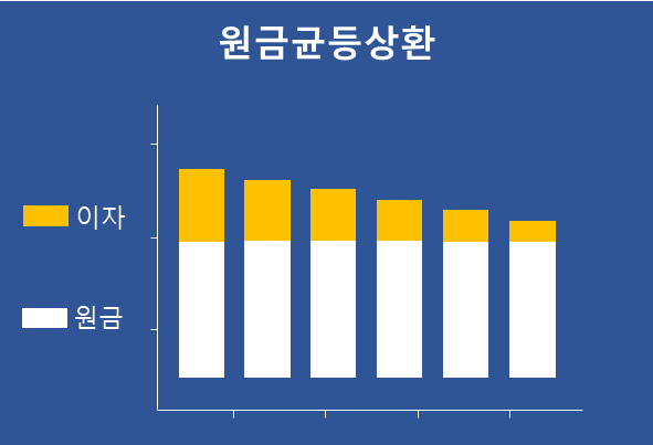 원금균등상환 뜻