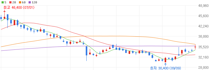 IPO-관련주-에스엘-주가
