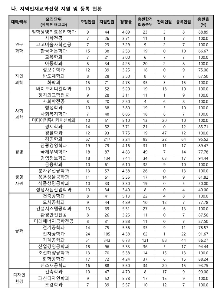 동아대 지역인재교과전형 수시등급