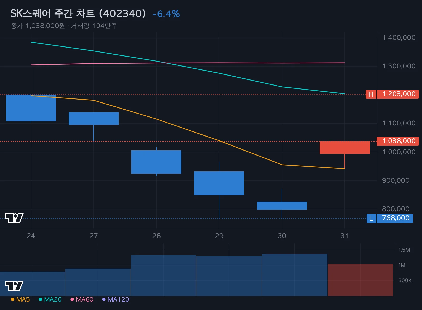 SK스퀘어 주간 차트