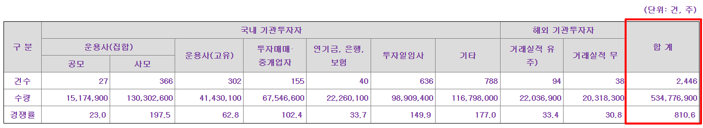 지투지바이오 수요예측결과 상장일