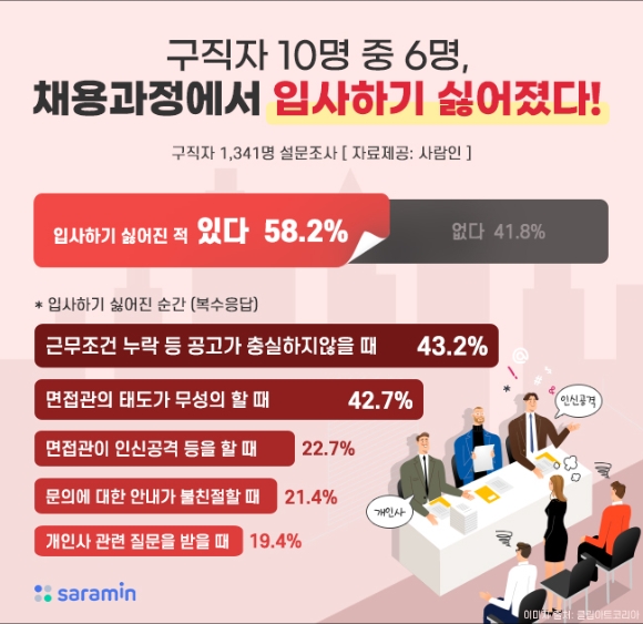 구직자 10명 중 6명, 채용 과정서 '입사 의지' 사라진 이유는?