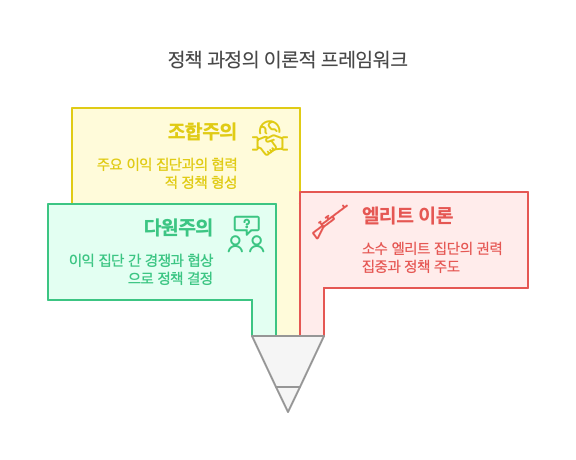 정책참여자간-관계이론